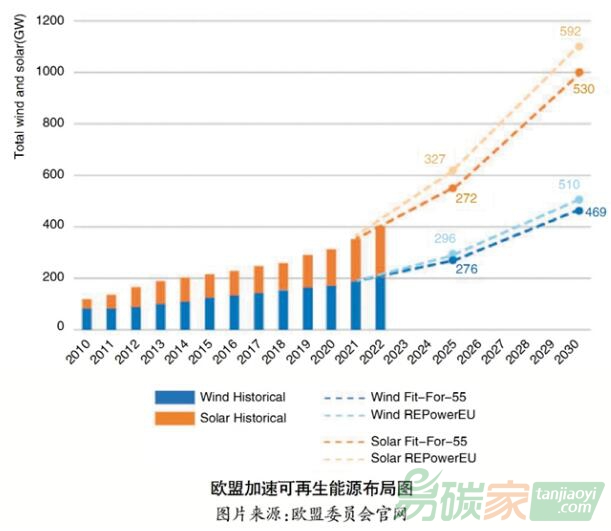 从欧盟最新绿色转型政策看能源脱碳布局